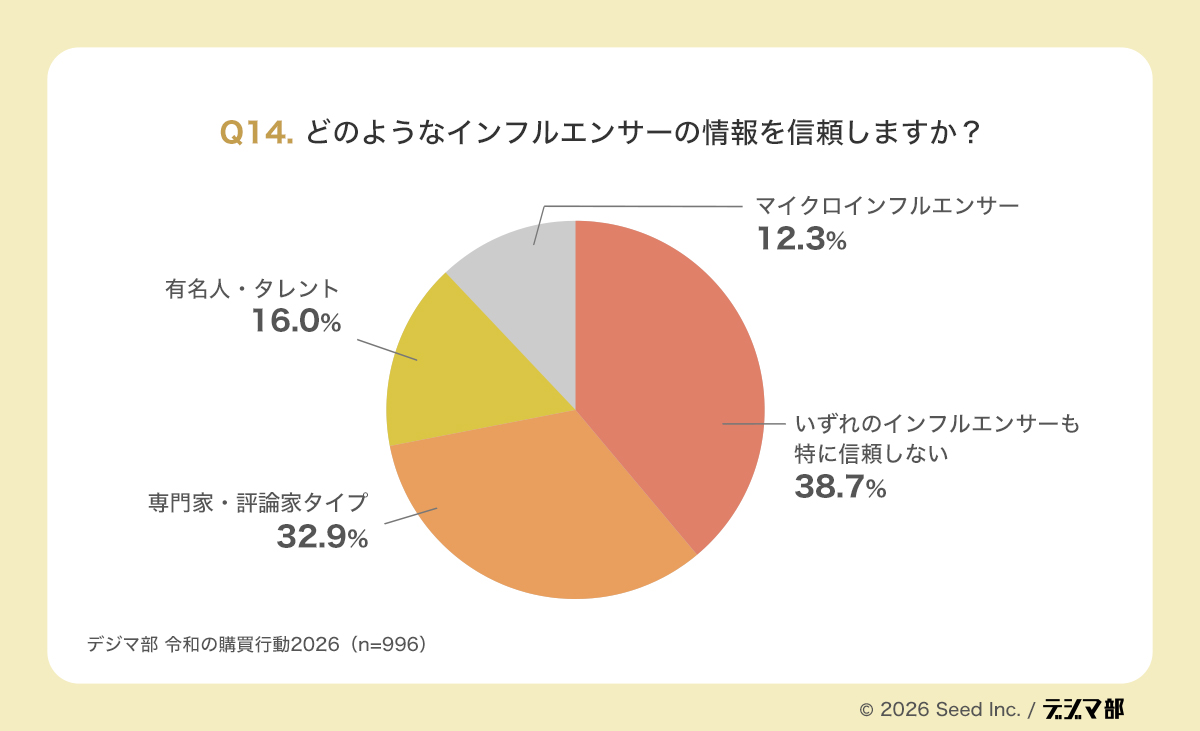 Q14の円グラフ。どのようなインフルエンサーの情報を信頼するかを示し、いずれのインフルエンサーも特に信頼しない38.7%が最多で、専門家・評論家タイプ32.9%、有名人・タレント16.0%が続く