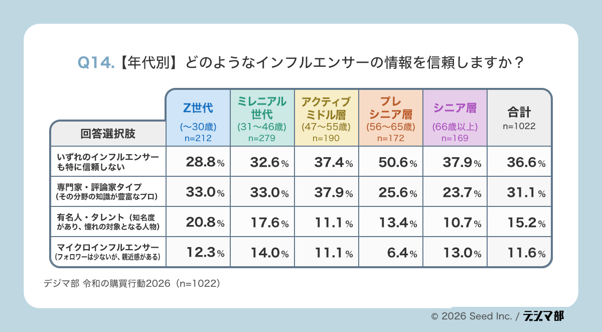 Q14年代別の表。信頼するインフルエンサータイプを世代別に示し、若年〜中年層では専門家・評論家タイプへの信頼が比較的高く、56歳以上ではいずれも信頼しない割合が高くなる