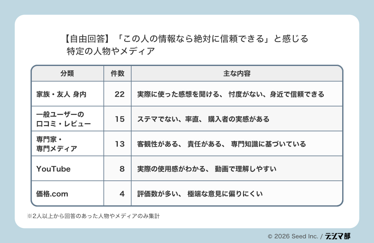 Q14自由回答の分類表。信頼できる特定の人物やメディアの分類を示し、家族・友人・身内、一般ユーザーの口コミ・レビュー、専門家・専門メディアが上位で、インフルエンサー個人以外の信頼先も多い