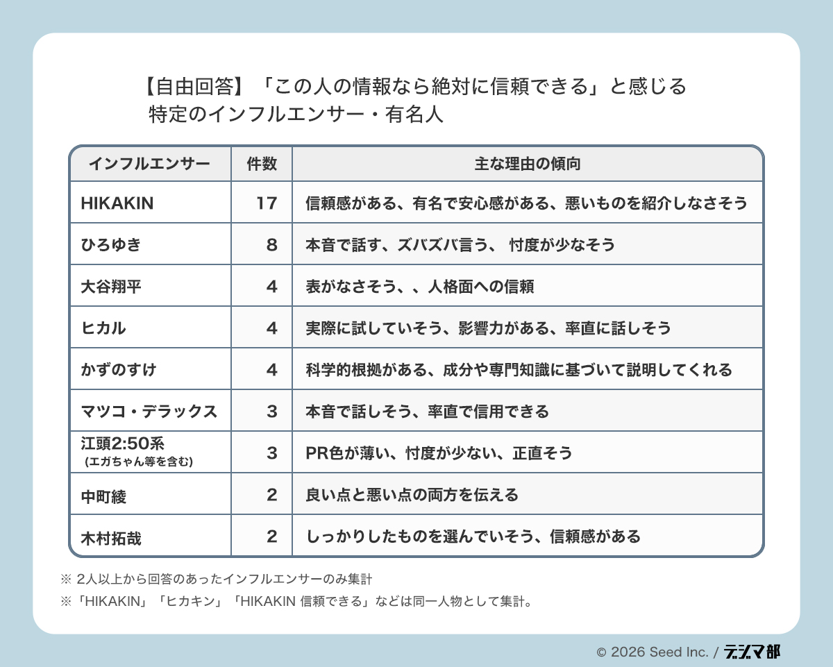 Q14自由回答の集計表。この人の情報なら信頼できると感じる特定のインフルエンサー名と主な理由を示し、HIKAKINが最多で、ひろゆき、大谷翔平、ヒカル、かずのすけなどが続く