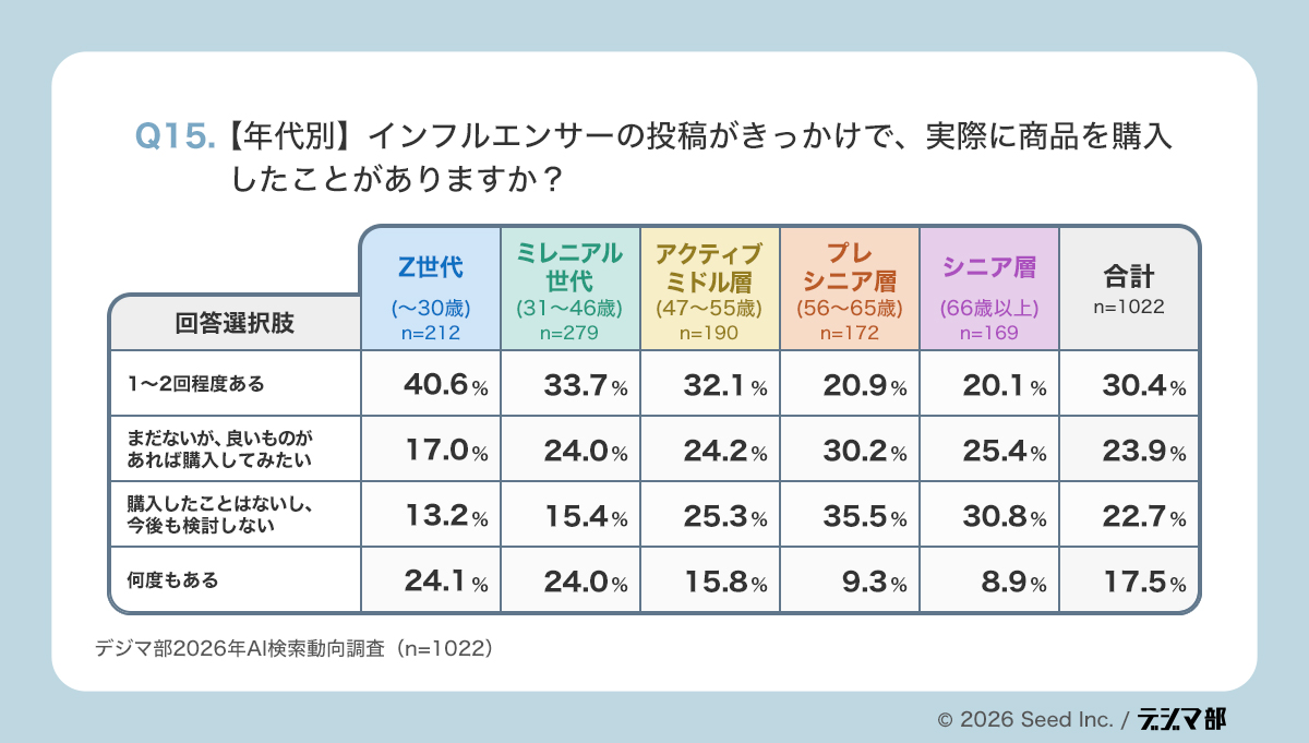 Q15年代別の表。インフルエンサー投稿きっかけの購入経験を世代別に示し、若年層ほど購入経験が高く、年齢が上がるにつれて未購入・非関与の割合が高くなる