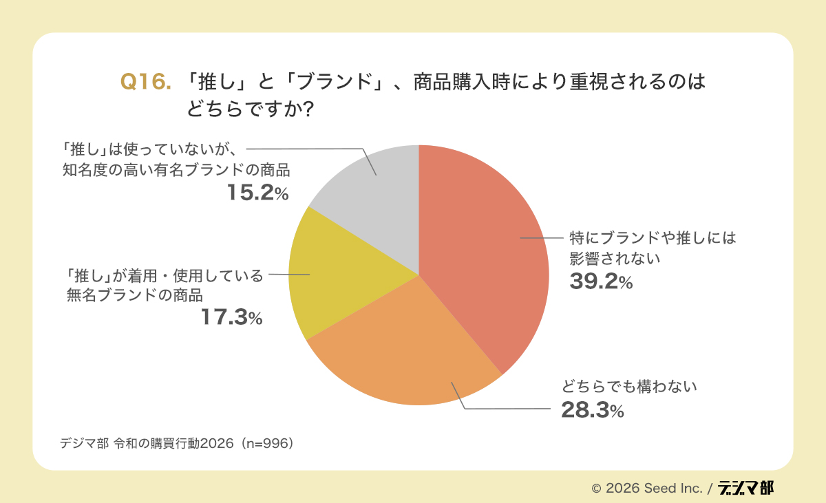 Q16の円グラフ。推しとブランドのどちらが商品購入時により重視されるかを示し、特にブランドや推しには影響されない39.2%が最多で、どちらでも構わない28.3%、推しが着用・使用している無名ブランド17.3%が続く