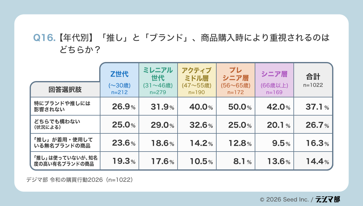 Q16年代別の表。推しとブランドのどちらが商品購入時により重視されるかを世代別に示し、どの世代でもブランド・条件優先が一定の比重を持ち、若年層ほど推し影響がやや高い