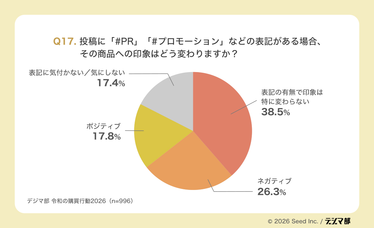 Q17の円グラフ。投稿にPRやプロモーション表記がある場合の印象を示し、表記の有無で印象は特に変わらない38.5%が最多で、ネガティブ26.3%、ポジティブ17.8%、表記に気付かない・気にしない17.4%が続く