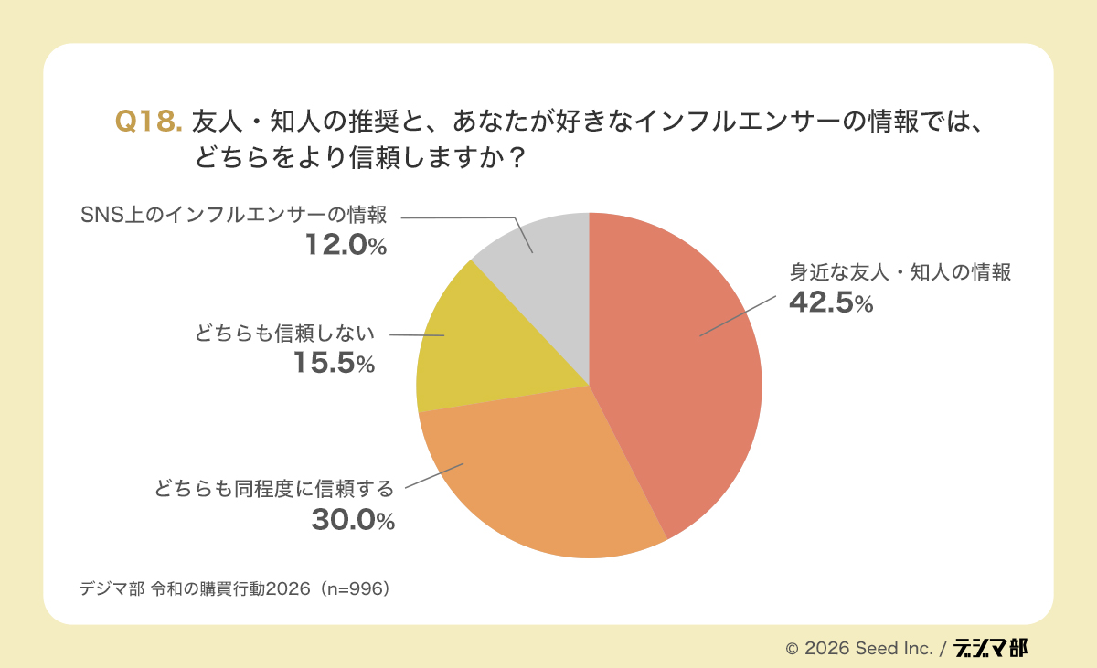 Q18の円グラフ。友人・知人の推奨と好きなインフルエンサーの情報のどちらをより信頼するかを示し、身近な友人・知人の情報42.5%が最多で、どちらも同程度に信頼する30.0%、SNS上のインフルエンサーの情報12.0%となっている