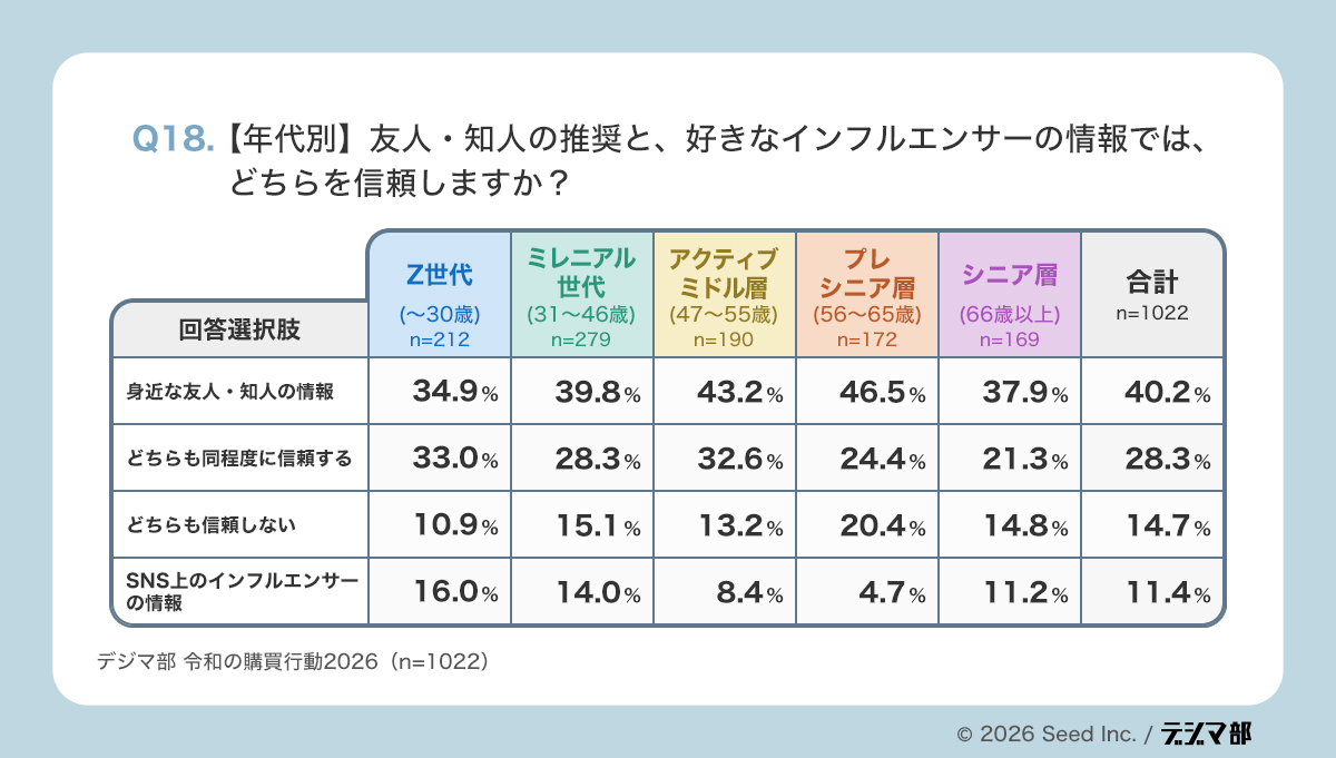 Q18年代別の表。友人・知人とインフルエンサーのどちらをより信頼するかを世代別に示し、全世代で友人・知人優位だが、若年層ほどインフルエンサーを一定程度信頼し、高年齢層ほど差が広がる