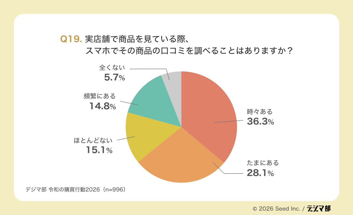 Q19の円グラフ。実店舗で商品を見ている際にスマホで口コミを調べる頻度を示し、時々ある36.3%が最多で、たまにある28.1%、頻繁にある14.8%を含め多くが店頭で口コミ確認をしている