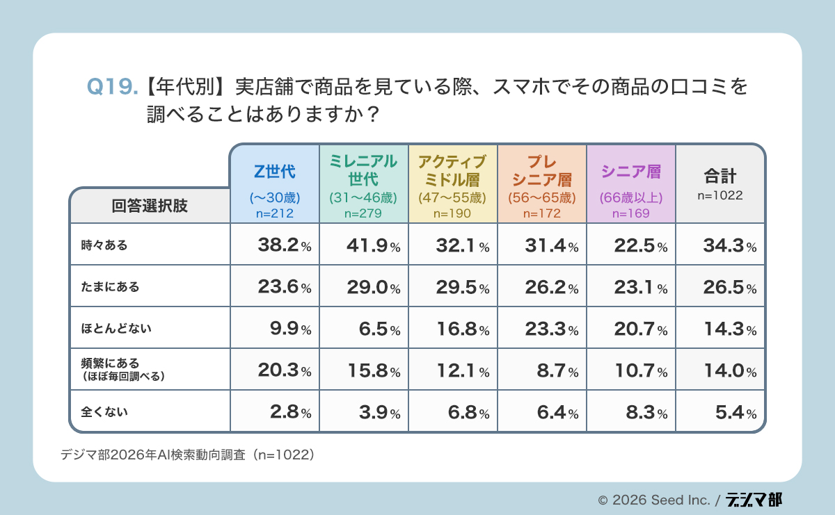 Q19年代別の表。実店舗で商品を見ている際にスマホで口コミを調べる頻度を世代別に示し、若年層ほど実施率が高く、年齢が上がるほどほとんどない・全くないが増える