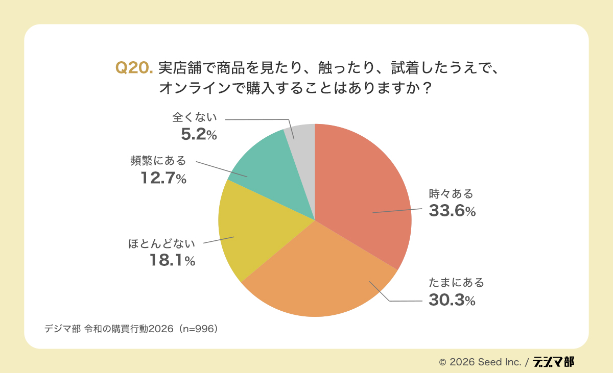 Q20の円グラフ。実店舗で商品を見たり触ったり試着したうえでオンライン購入することがあるかを示し、時々ある33.6%が最多で、たまにある30.3%、頻繁にある12.7%を含め約8割が経験している