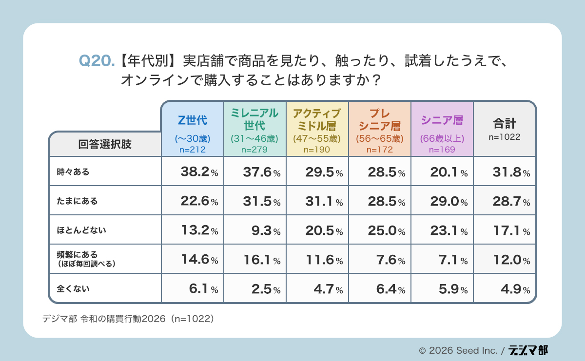 Q20年代別の表。実店舗で確認してからオンラインで購入する行動を世代別に示し、若年層ほど実施率が高く、年齢が上がるにつれて低下する