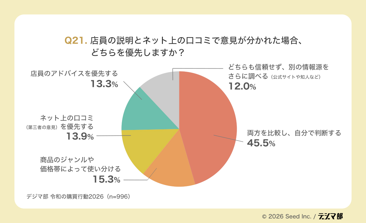 Q21の円グラフ。店員の説明とネット上の口コミで意見が分かれた場合にどちらを優先するかを示し、両方を比較し自分で判断する45.5%が最多で、商品のジャンルや価格帯で使い分ける15.3%が続く