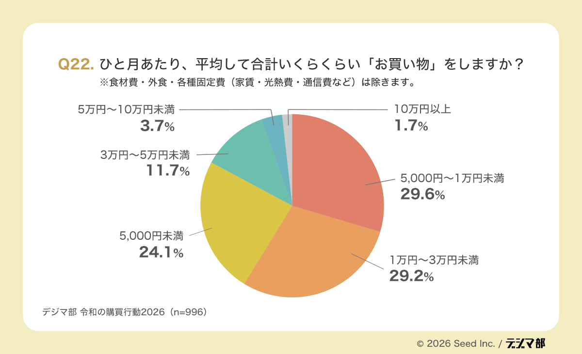 Q22の円グラフ。ひと月あたりの平均的な買い物金額を示し、5,000円〜1万円未満29.6%と1万円〜3万円未満29.2%が中心で、3万円以上の高額帯は少数派となっている