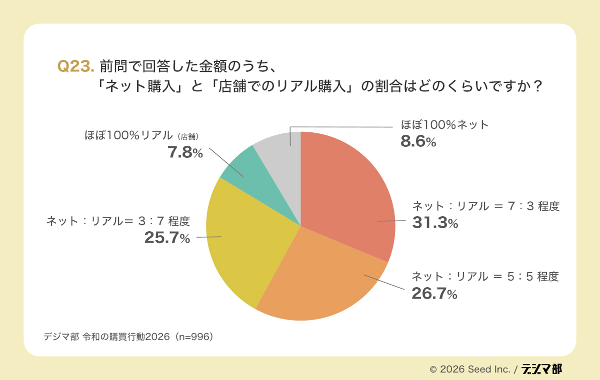 Q23の円グラフ。月間購買金額に占めるネット購入とリアル購入の割合を示し、ネット7対リアル3が31.3%で最多だが、ネット5対リアル5が26.7%、ネット3対リアル7が25.7%で拮抗している