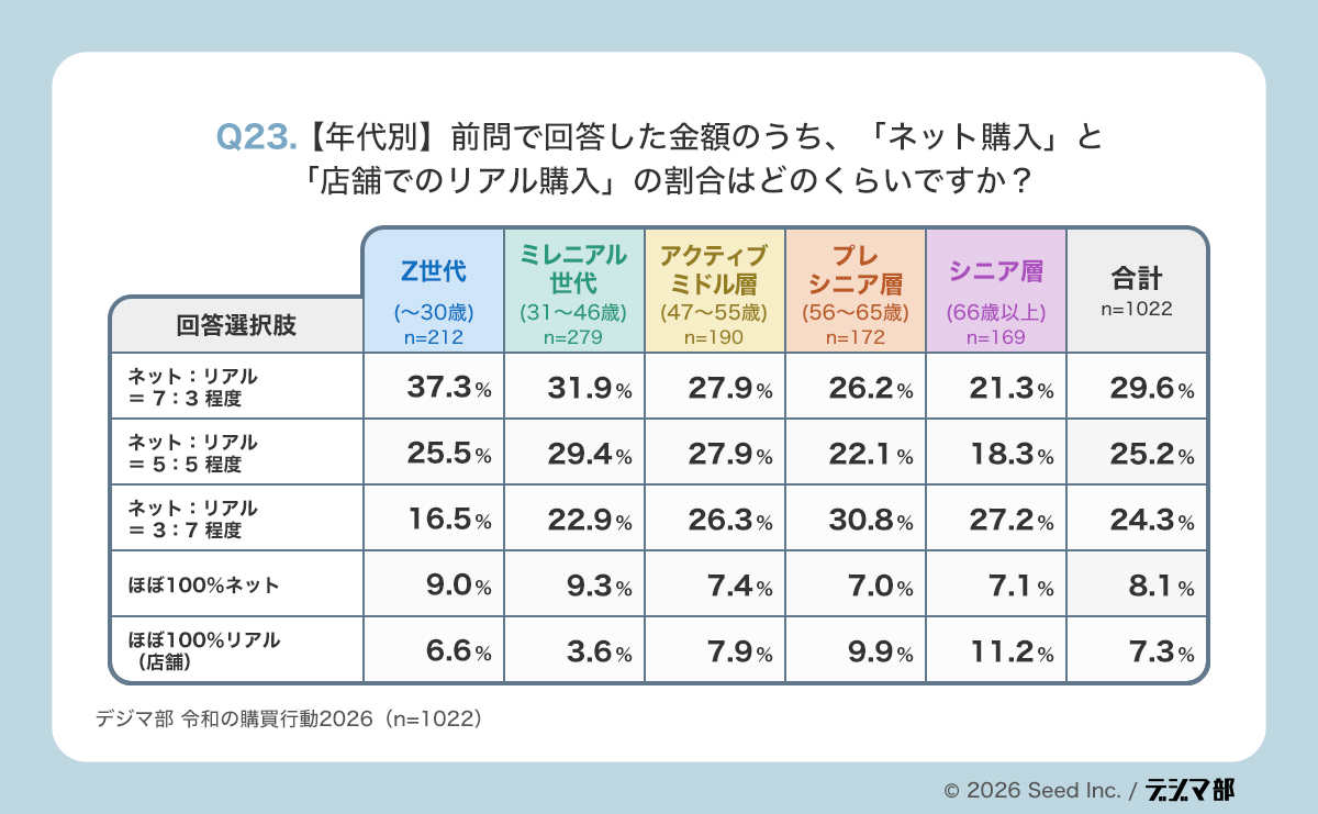 Q23年代別の表。ネット購入とリアル購入の比率を世代別に示し、若年層ほどネット比率が高く、上の世代ほどリアル比率が高いが、どの世代も一極化せず併用傾向が見られる