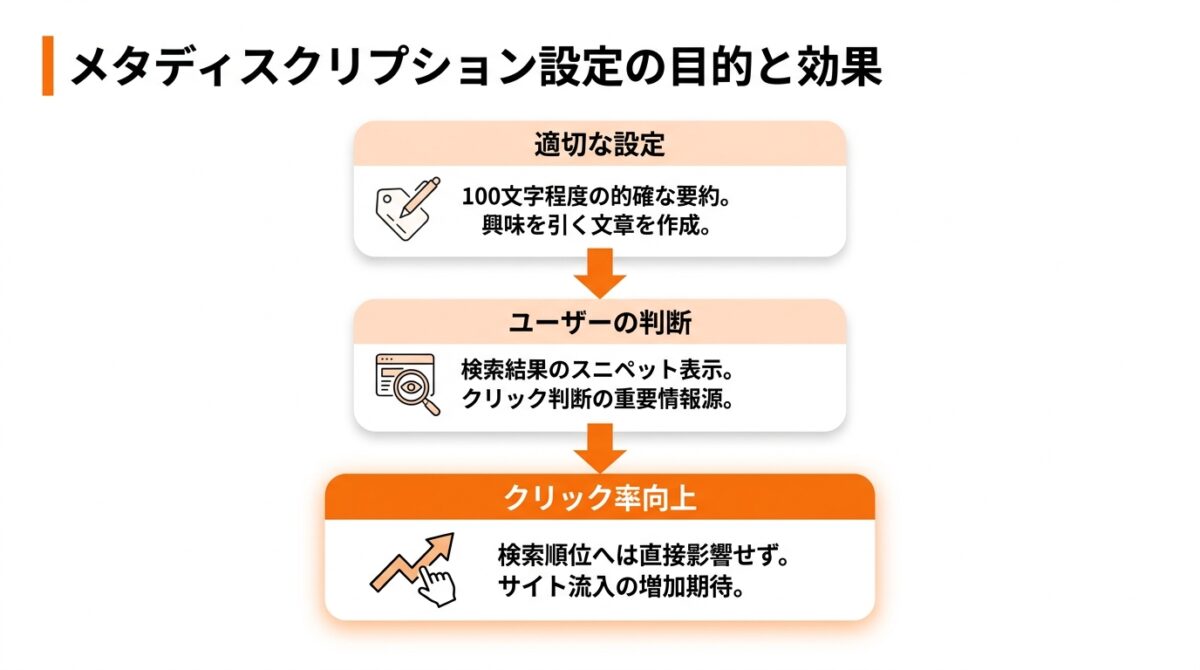 メタディスクリプションを設定してページ内容を簡潔に要約する