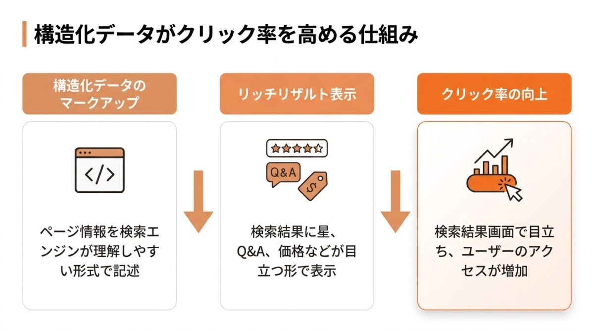 構造化データをマークアップして検索結果での表示をリッチにする
