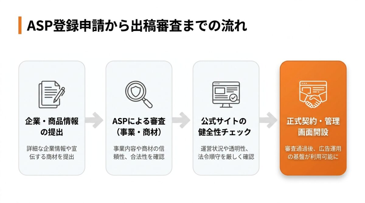 ASP登録申請から出稿審査までの流れ