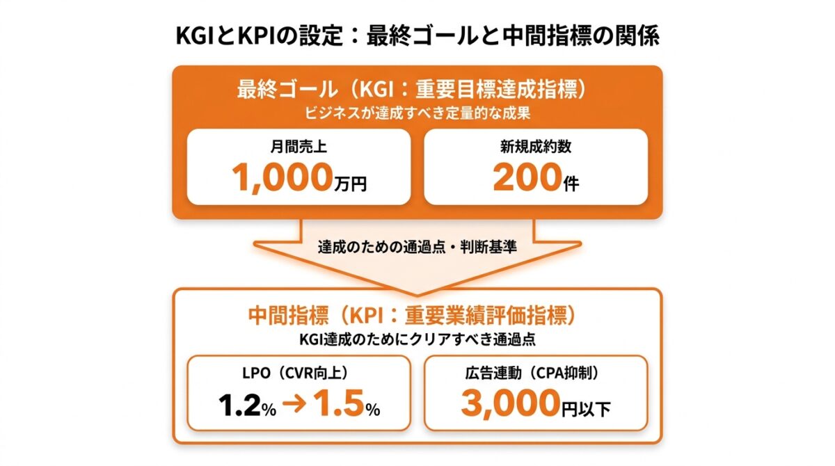 Step1：KGI・KPIを設定し、最終的なゴールを明確にする