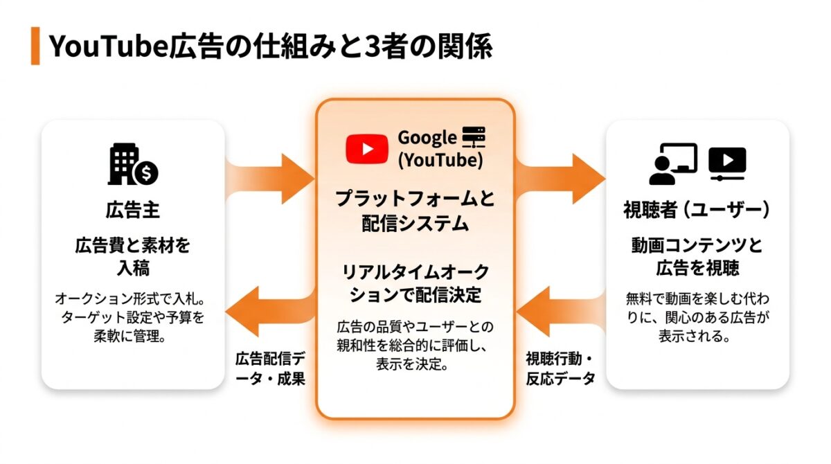 Youtube広告の仕組みと3者の関係