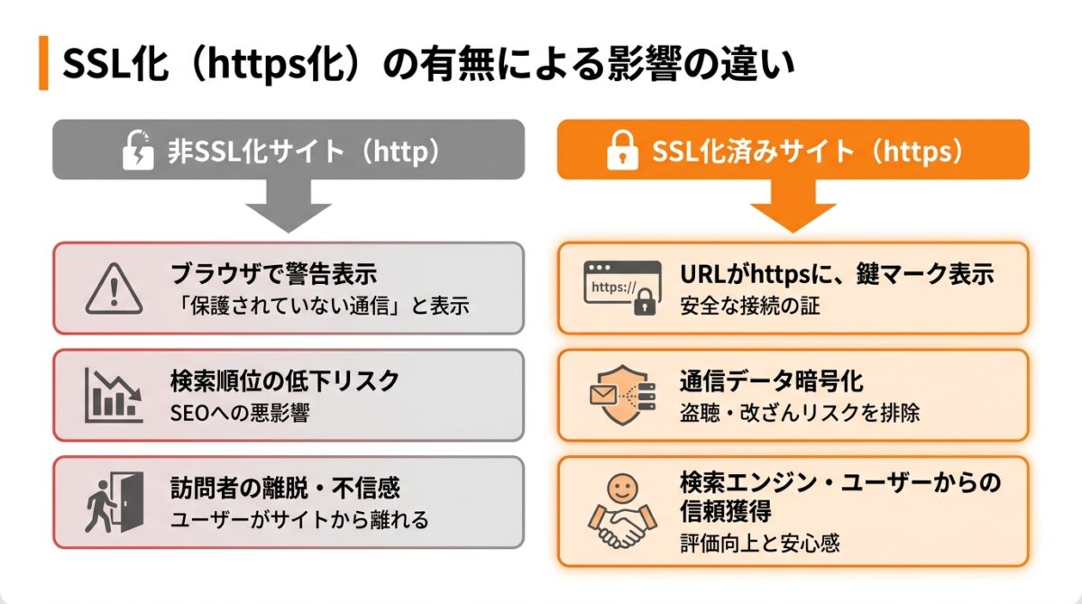 サイト全体をSSL化（https化）してセキュリティを強化する