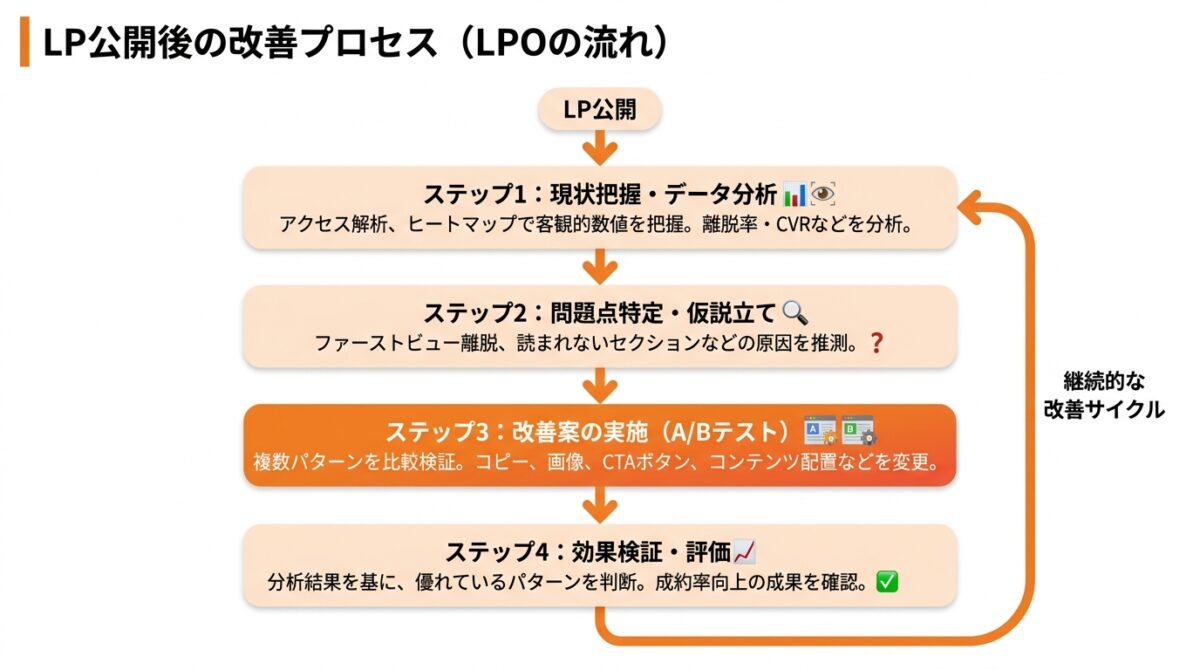 ステップ7:公開後に効果測定と改善(LPO)を繰り返す