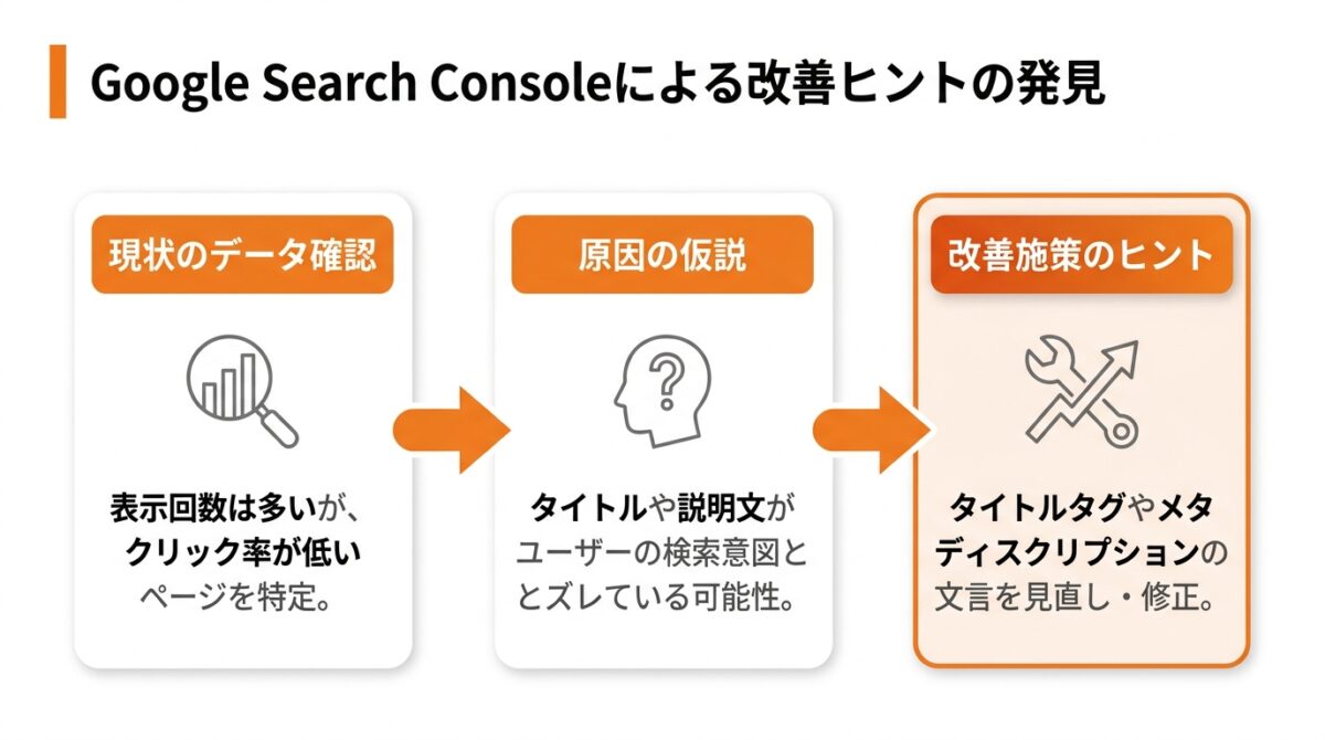 Google Search Console｜検索パフォーマンスの分析に必須