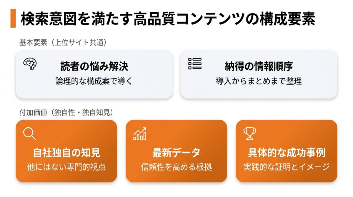 ステップ3：検索意図を満たす構成案を作成しコンテンツを執筆する