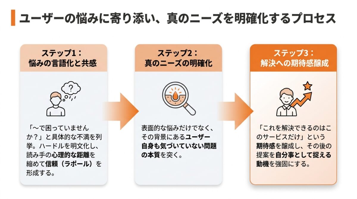共感・問題提起:ユーザーの悩みに寄り添い、ニーズを明確化する