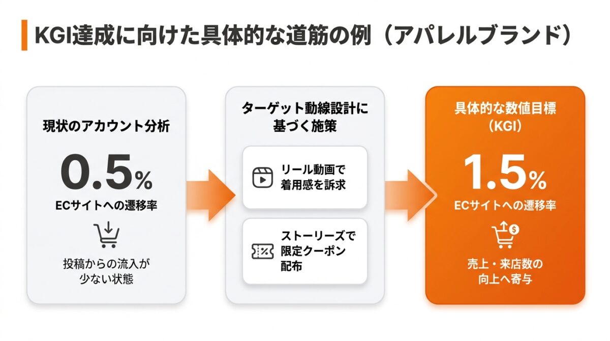 ポイント2：目的達成（売上UPなど）までの具体的な道筋を示してくれるか