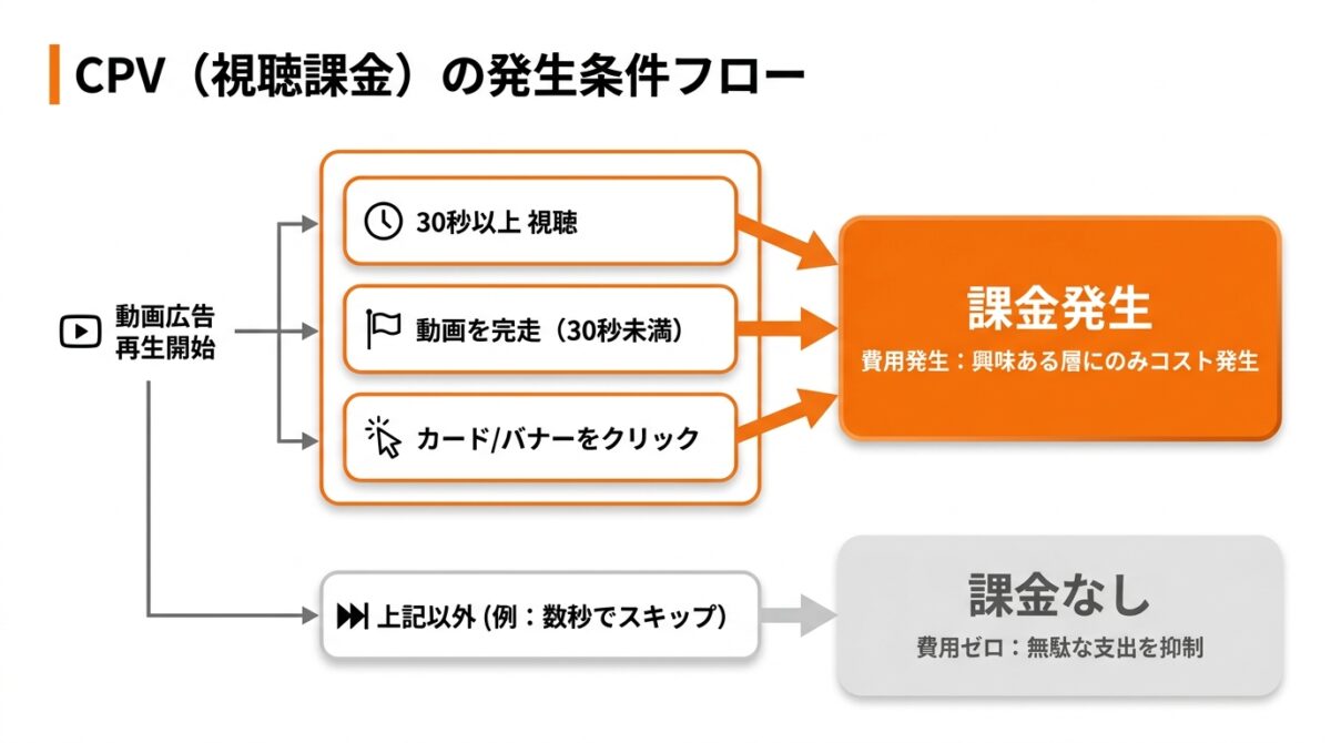 CPVの発生条件