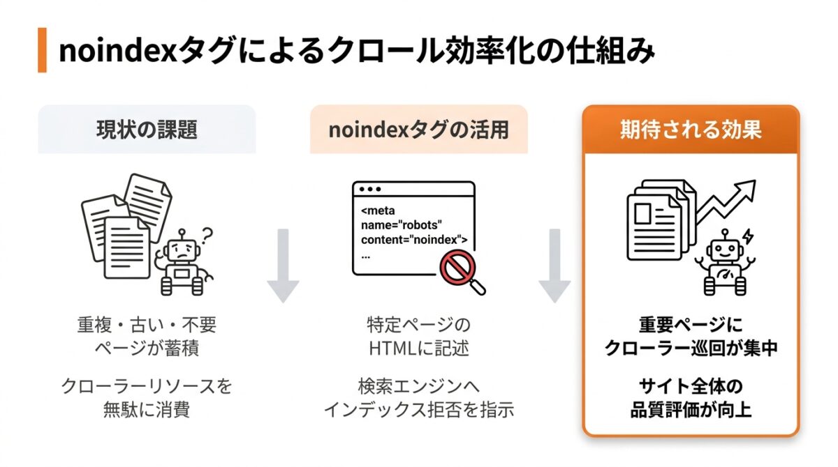 不要なページはnoindexタグでクロール対象から除外する 