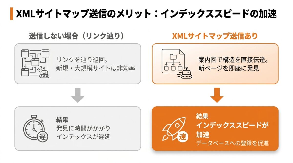 XMLサイトマップを送信してGoogleにページの存在を知らせる