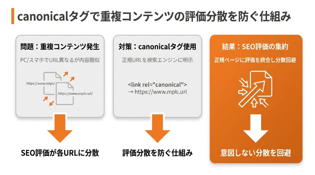 canonicalタグで重複コンテンツによる評価分散を防ぐ