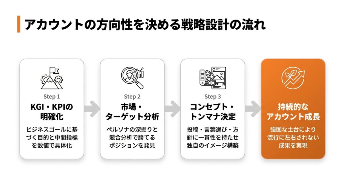 アカウントの方向性を決める戦略設計