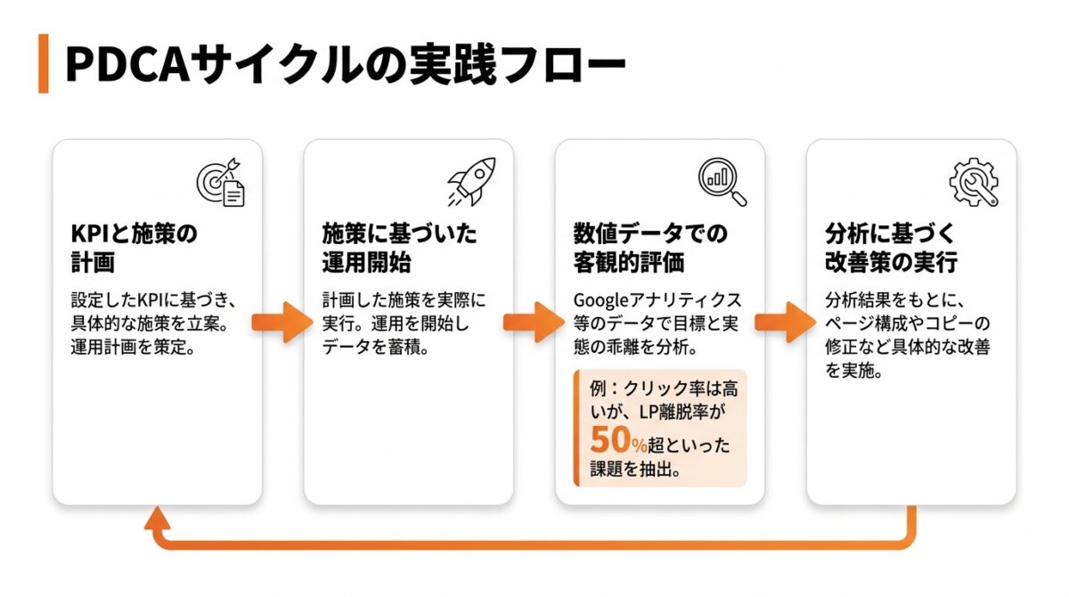 Webマーケティング_戦略_立て方_改善サイクルを回すフレームワーク_グラフ