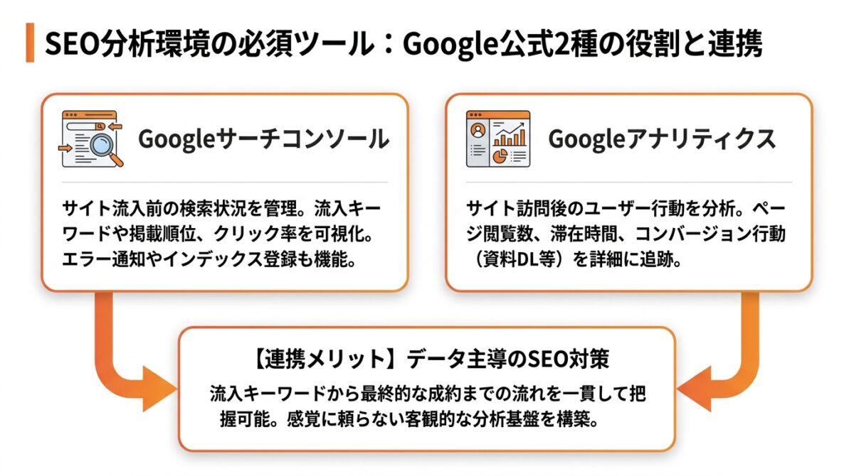 ステップ1：Google公式ツールを導入して分析環境を整える