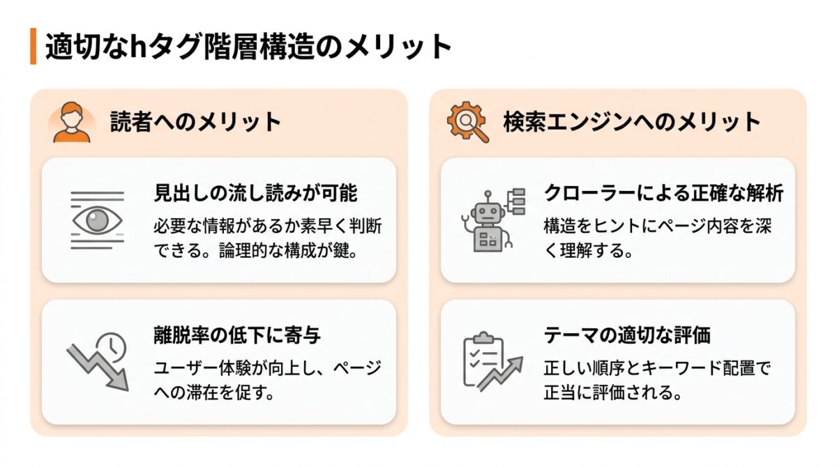 hタグを正しく使い分かりやすい階層構造を作る
