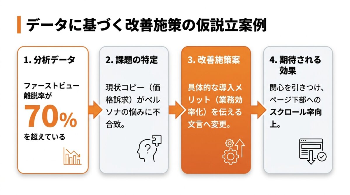 Step4：分析データに基づいて改善施策の仮説を立てる