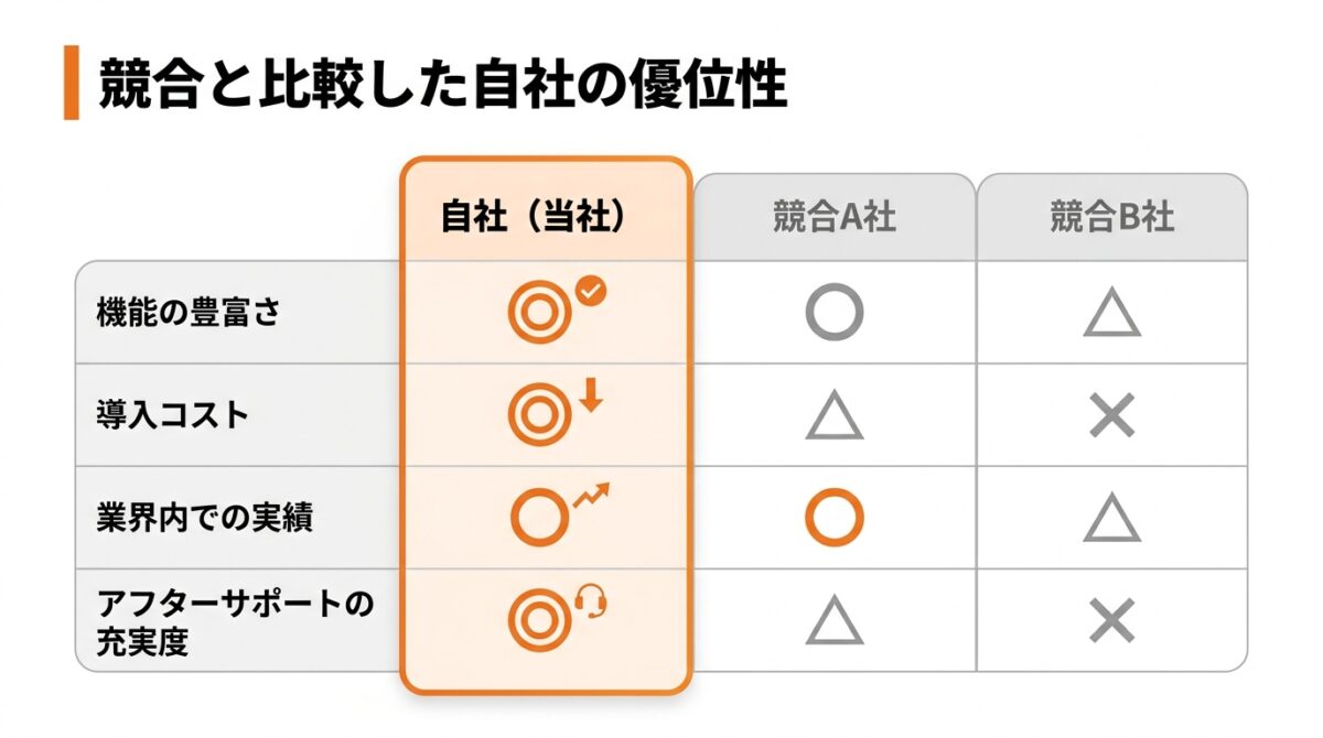 【競合との比較】自社の強みを明確に伝え、優位性を示す