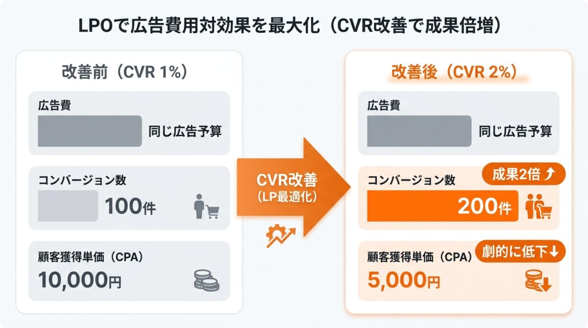 広告運用の費用対効果を最大化できるから