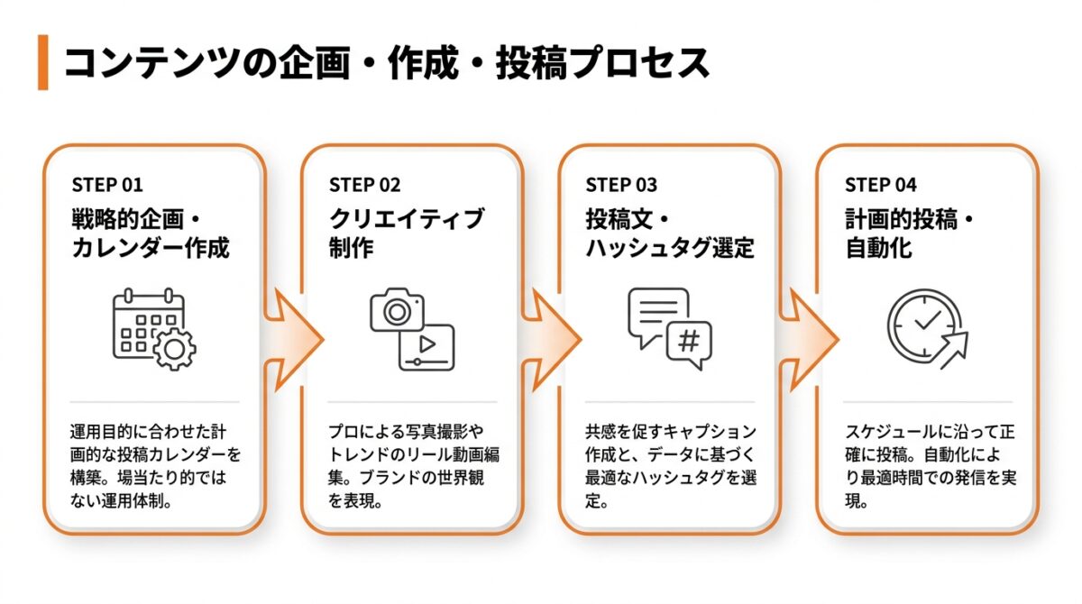 コンテンツの企画・作成・投稿作業