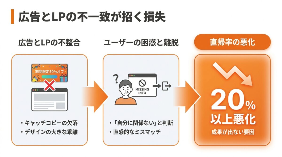 【広告との連携】広告文とLPのメッセージに一貫性を持たせる