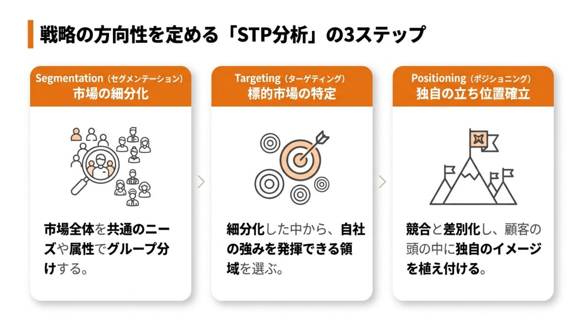 Webマーケティング_戦略_立て方_戦略の方向性を定めるフレームワーク_グラフ