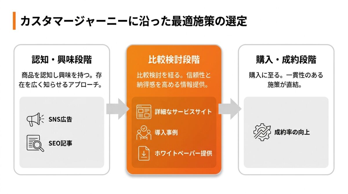 Webマーケティング_戦略_立て方_ステップ4:カスタマージャーニーに沿って最適な施策を選定する_グラフ