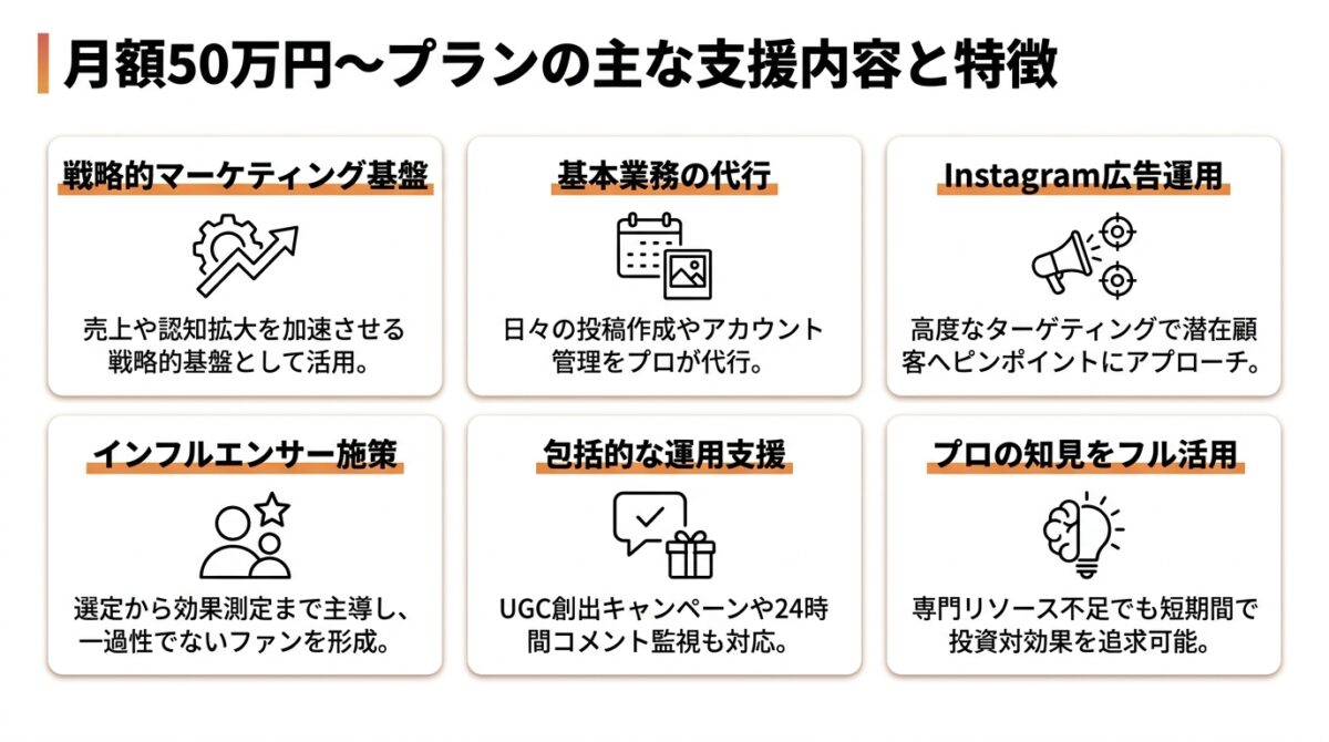 月額50万円〜：広告運用やインフルエンサー施策まで含めて丸投げしたい方向け