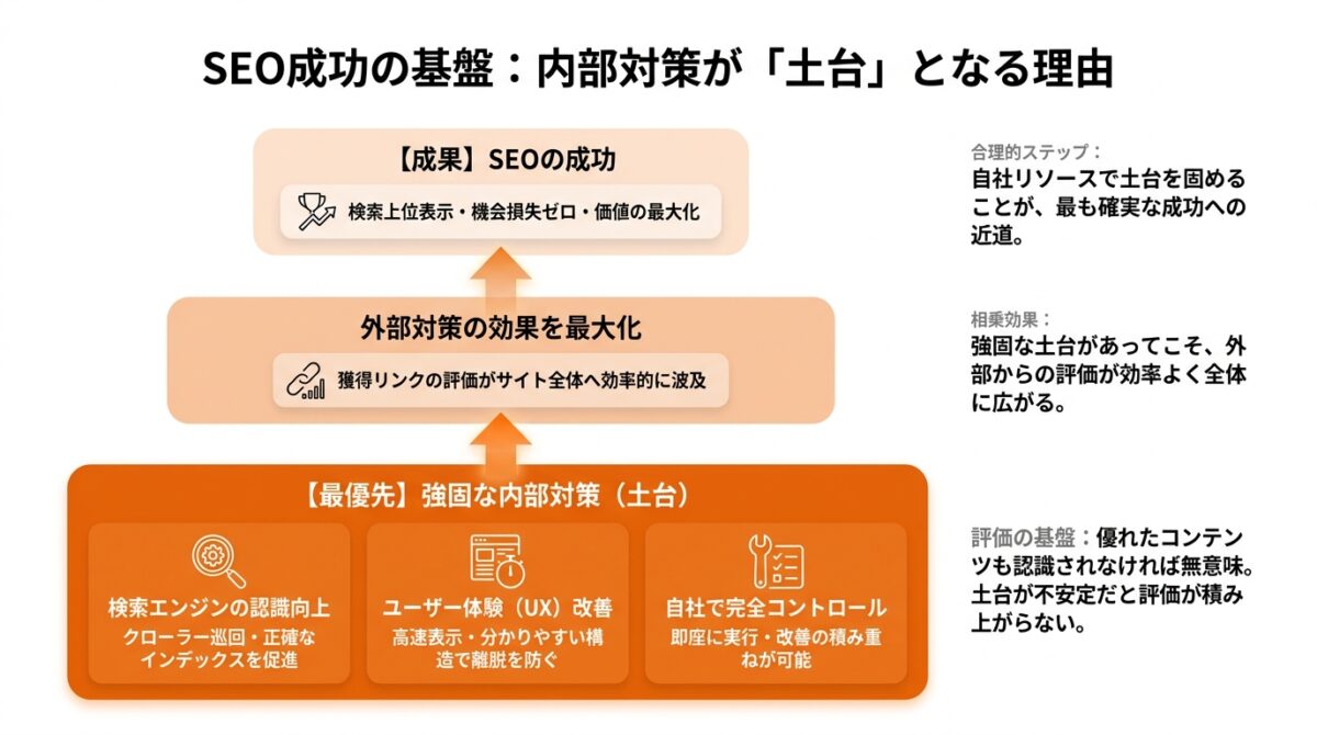 内部対策を外部対策より優先して取り組むべき理由