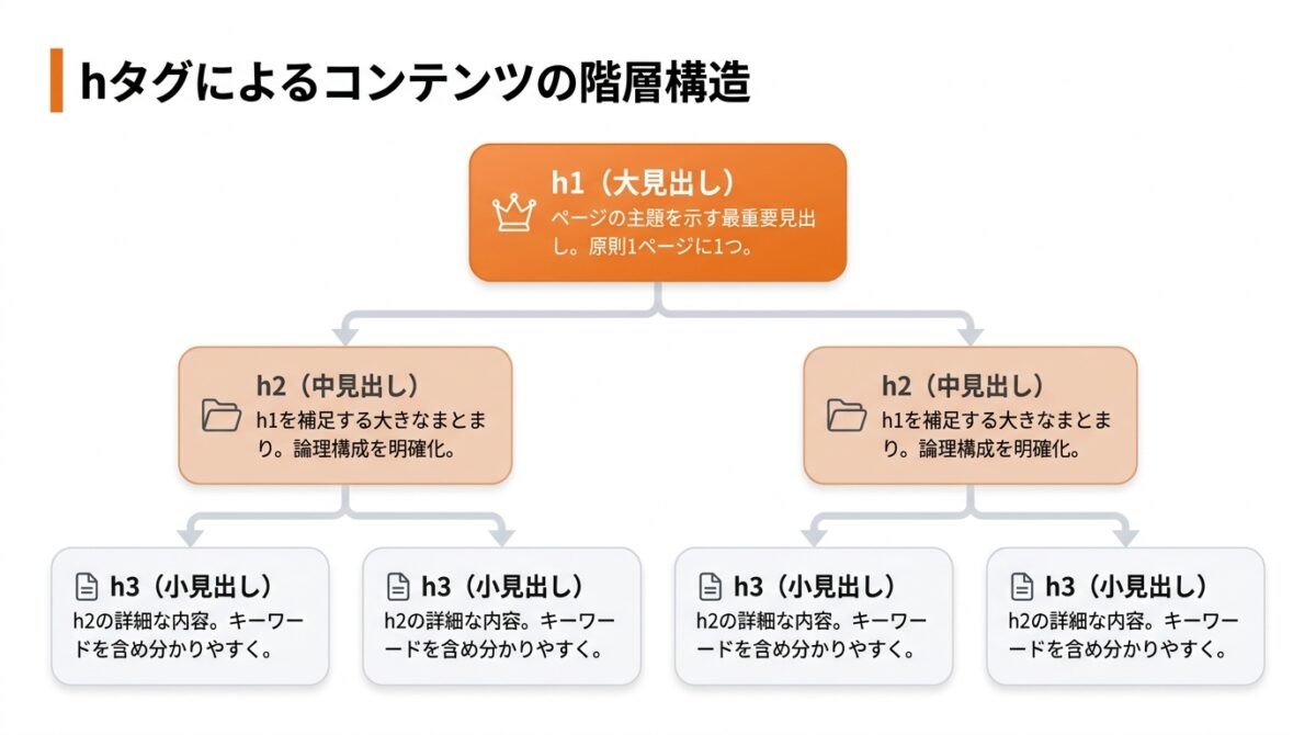 hタグ（見出し）を正しく使いコンテンツの階層を明確にする