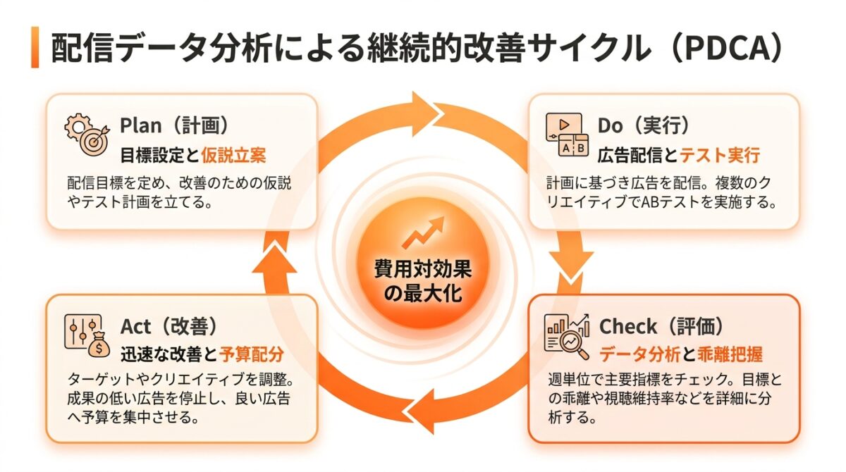 PDCA