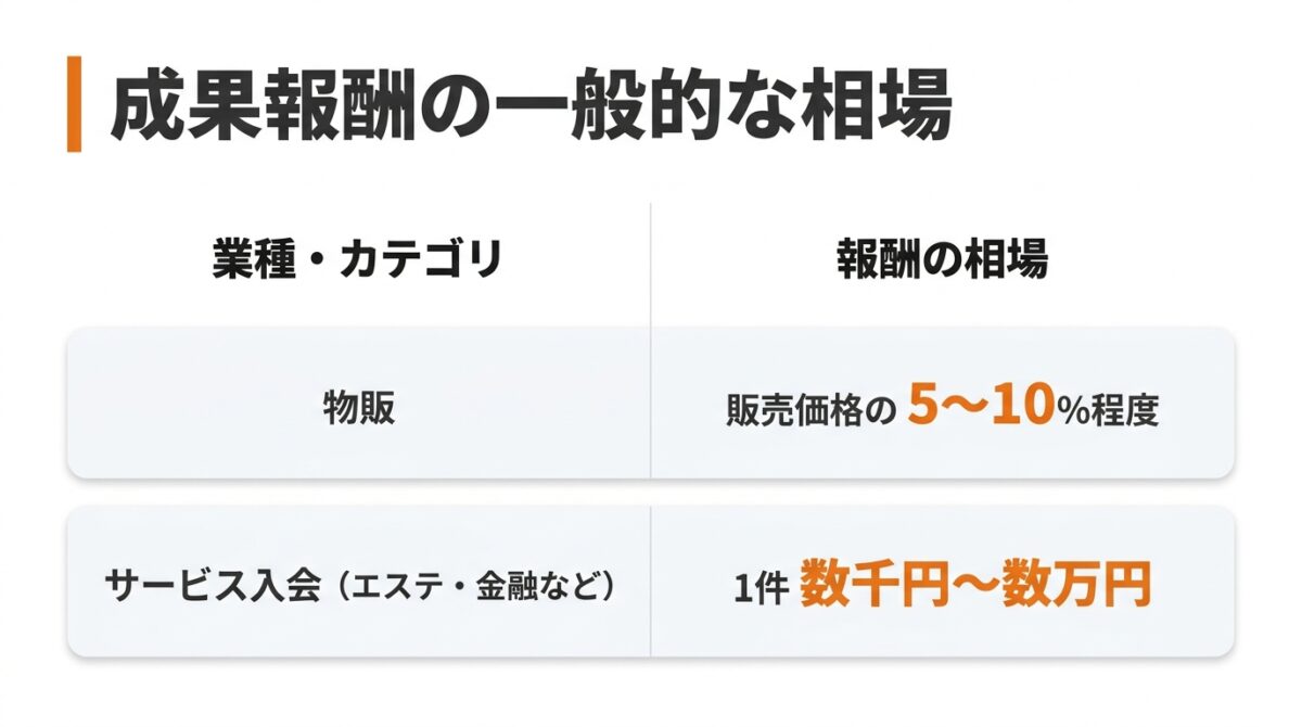 アフィリエイトの報酬相場(成果報酬)