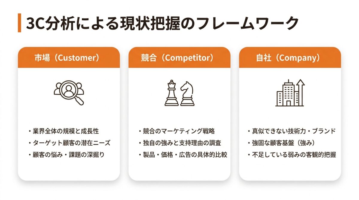 Webマーケティング_戦略_立て方_ステップ2:市場・競合・自社を分析し、現状を把握する_グラフ